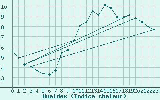 Courbe de l'humidex pour Pully-Lausanne (Sw)