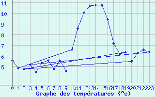 Courbe de tempratures pour Ebersberg-Halbing