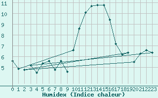 Courbe de l'humidex pour Ebersberg-Halbing