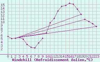 Courbe du refroidissement olien pour Hd-Bazouges (35)