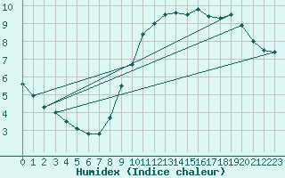 Courbe de l'humidex pour Peyrelevade (19)