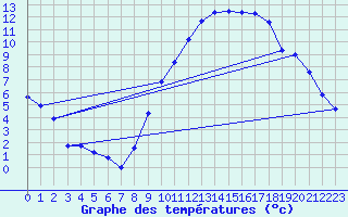 Courbe de tempratures pour Lunegarde (46)