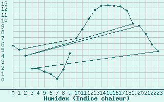 Courbe de l'humidex pour Lunegarde (46)