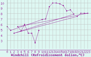 Courbe du refroidissement olien pour Florennes (Be)