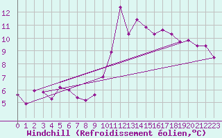 Courbe du refroidissement olien pour Reims-Prunay (51)