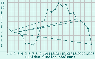 Courbe de l'humidex pour Le Mans (72)