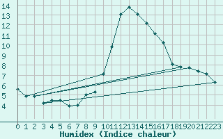 Courbe de l'humidex pour San Vicente de la Barquera