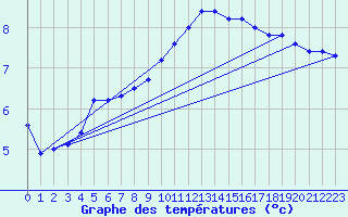 Courbe de tempratures pour Le Bourget (93)