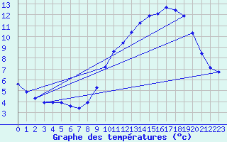 Courbe de tempratures pour Grasque (13)