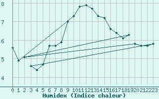 Courbe de l'humidex pour Helligvaer Ii