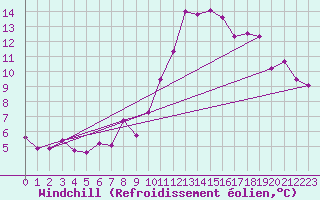 Courbe du refroidissement olien pour Le Havre - Octeville (76)