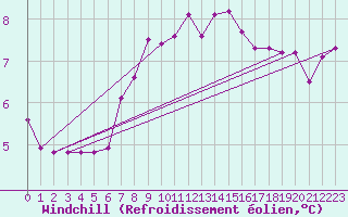 Courbe du refroidissement olien pour Johnstown Castle