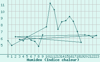 Courbe de l'humidex pour Meiringen