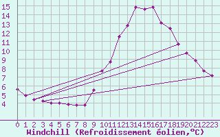 Courbe du refroidissement olien pour Pomrols (34)