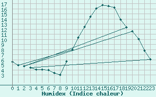 Courbe de l'humidex pour Eygliers (05)