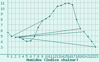 Courbe de l'humidex pour Wiesenburg