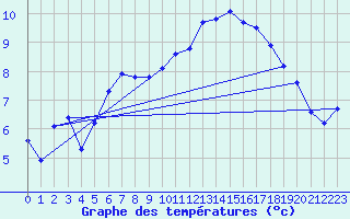 Courbe de tempratures pour Dounoux (88)