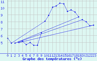 Courbe de tempratures pour Coray (29)