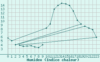 Courbe de l'humidex pour Eygliers (05)