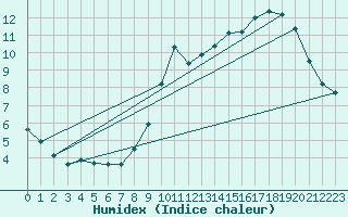 Courbe de l'humidex pour Dolembreux (Be)