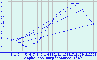 Courbe de tempratures pour Jussy (02)