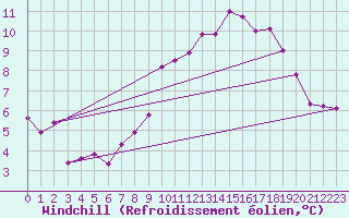 Courbe du refroidissement olien pour Beitem (Be)