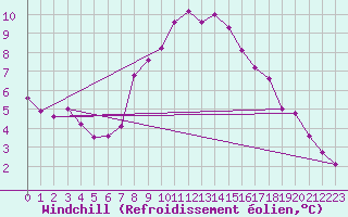Courbe du refroidissement olien pour Kuggoren