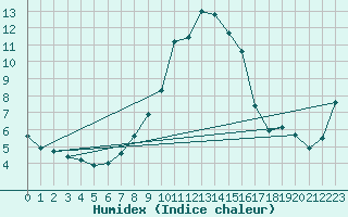 Courbe de l'humidex pour Schwarzburg