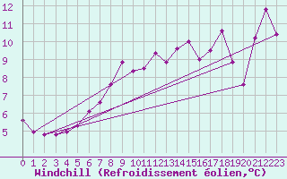 Courbe du refroidissement olien pour Rantasalmi Rukkasluoto