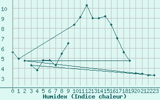 Courbe de l'humidex pour Hohenpeissenberg