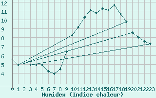 Courbe de l'humidex pour Charleroi (Be)