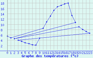 Courbe de tempratures pour Gap-Sud (05)