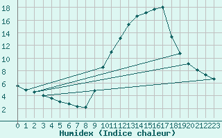 Courbe de l'humidex pour Gap-Sud (05)