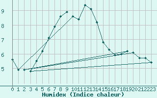 Courbe de l'humidex pour Meyrignac-l'Eglise (19)