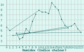 Courbe de l'humidex pour Oppdal-Bjorke