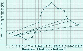 Courbe de l'humidex pour Ticheville - Le Bocage (61)