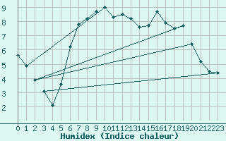 Courbe de l'humidex pour Allentsteig