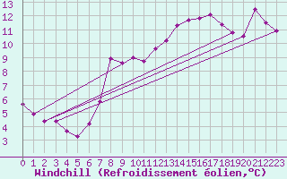 Courbe du refroidissement olien pour Lauwersoog Aws