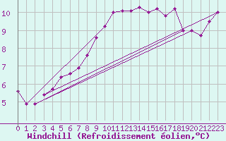 Courbe du refroidissement olien pour Gurteen