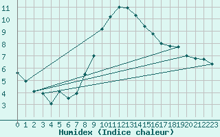 Courbe de l'humidex pour Lindenberg