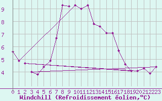Courbe du refroidissement olien pour Inverbervie