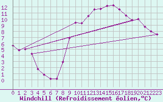 Courbe du refroidissement olien pour Sain-Bel (69)