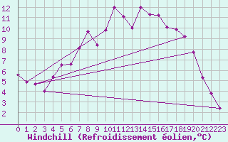 Courbe du refroidissement olien pour Ullared