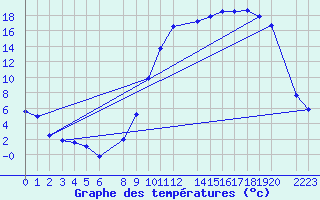 Courbe de tempratures pour Troyes (10)