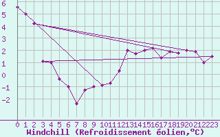 Courbe du refroidissement olien pour Warcop Range
