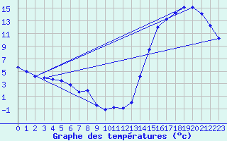 Courbe de tempratures pour Neuquen Aerodrome