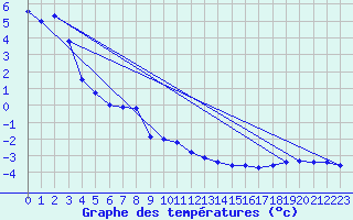 Courbe de tempratures pour Galzig