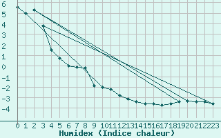 Courbe de l'humidex pour Galzig