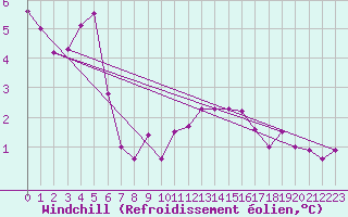 Courbe du refroidissement olien pour Chopok
