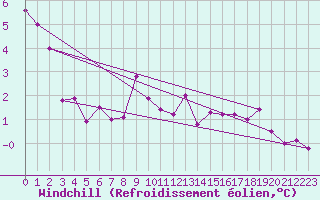 Courbe du refroidissement olien pour Cotnari